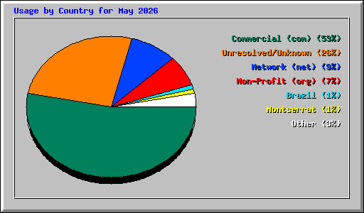 Usage by Country for May 2026