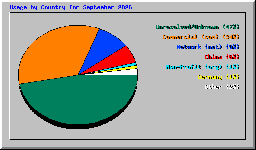 Usage by Country for September 2026
