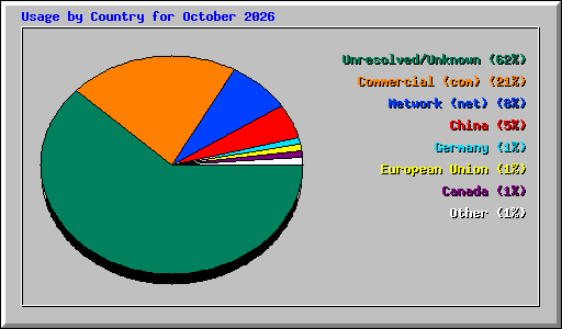Usage by Country for October 2026