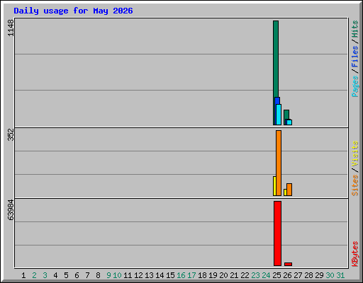 Daily usage for May 2026