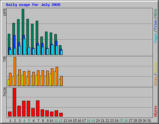 Daily usage for July 2026