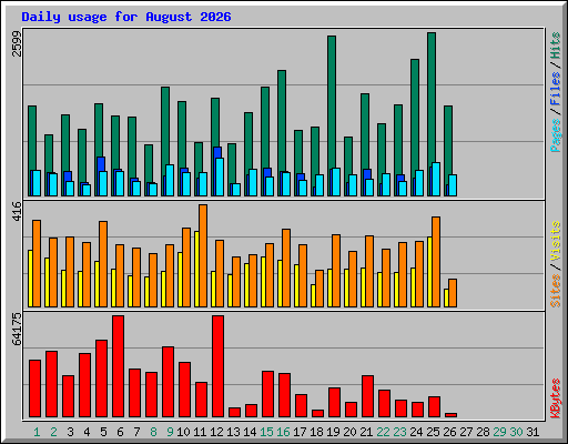 Daily usage for August 2026