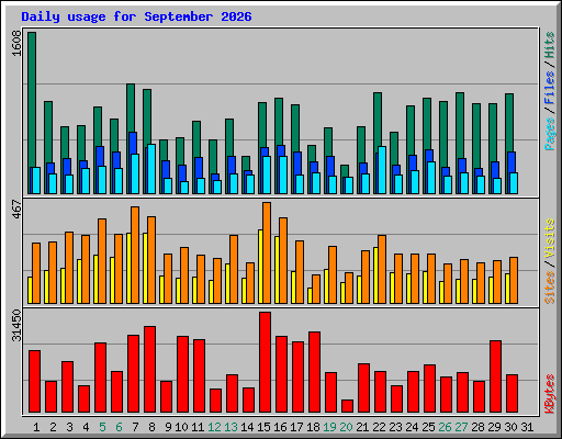 Daily usage for September 2026