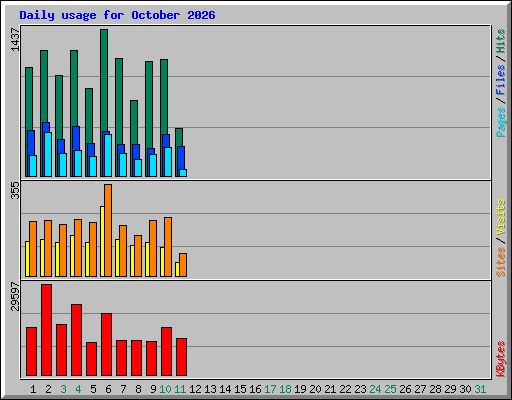 Daily usage for October 2026