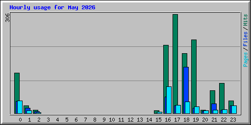 Hourly usage for May 2026