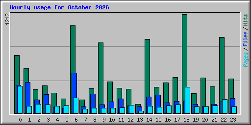 Hourly usage for October 2026