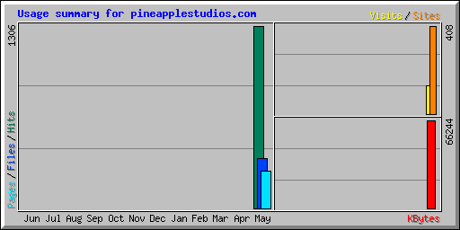 Usage summary for pineapplestudios.com